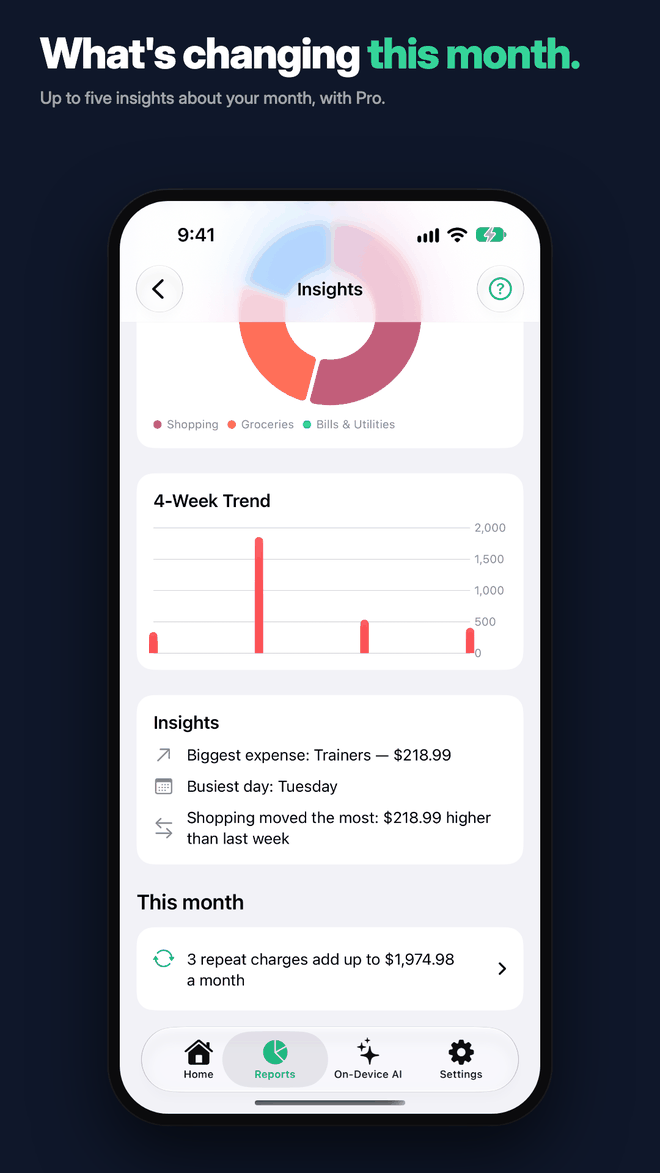 Insights in Reports with a This month section reading 3 repeat charges add up to $1,974.98 a month.