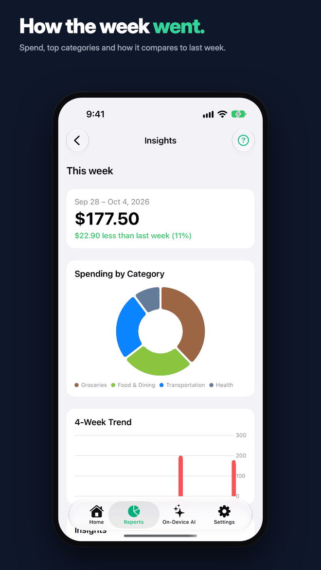 Insights showing this week's spending of $177.50, $22.90 less than last week, with a category chart and a 4-week trend.